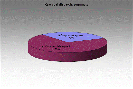 mine Raspadskaya Koksovaya - Raw coal dispatch, segmnets