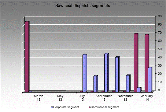 mine Raspadskaya Koksovaya - Raw coal dispatch, segmnets