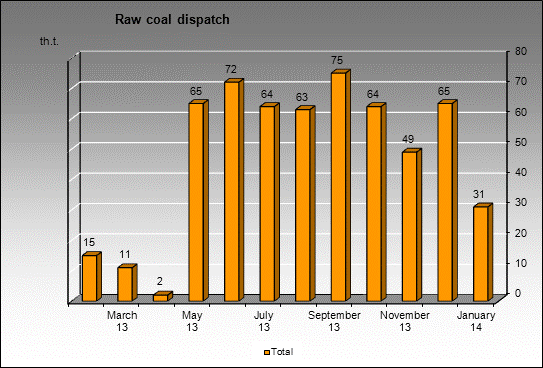 mine Pervomayskaya - Raw coal dispatch