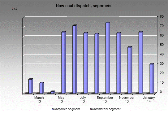 mine Pervomayskaya - Raw coal dispatch, segmnets