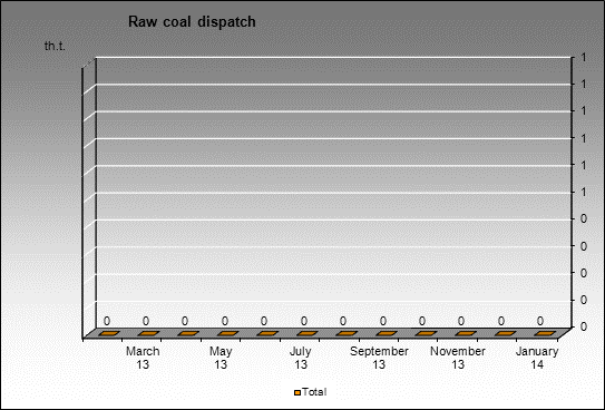 mine Novokazansy - Raw coal dispatch