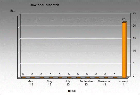 mine Archim Than - Raw coal dispatch