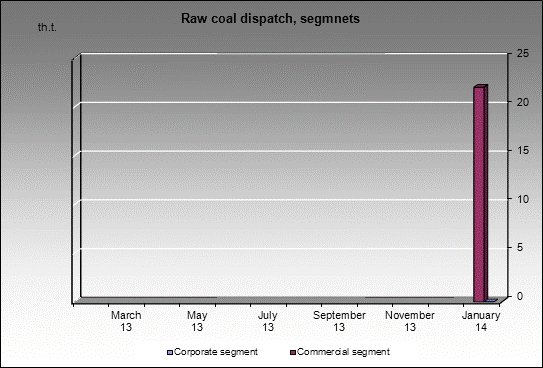 mine Archim Than - Raw coal dispatch, segmnets