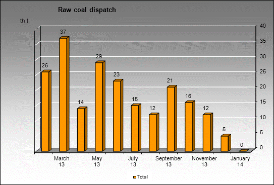 opencast Invest Uglesbyt - Raw coal dispatch