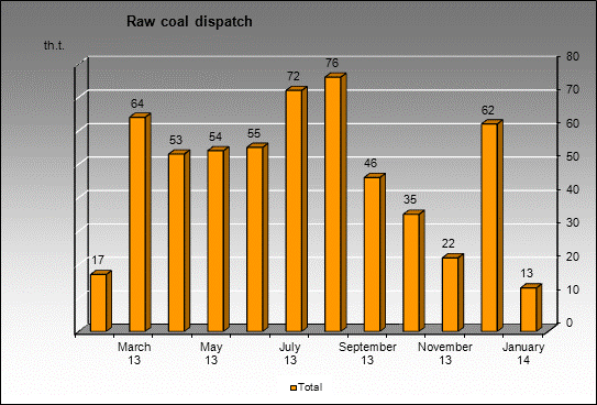 opencast Berezovskaya - Raw coal dispatch