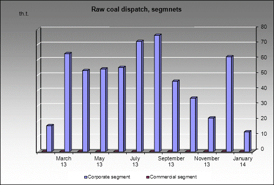 opencast Berezovskaya - Raw coal dispatch, segmnets