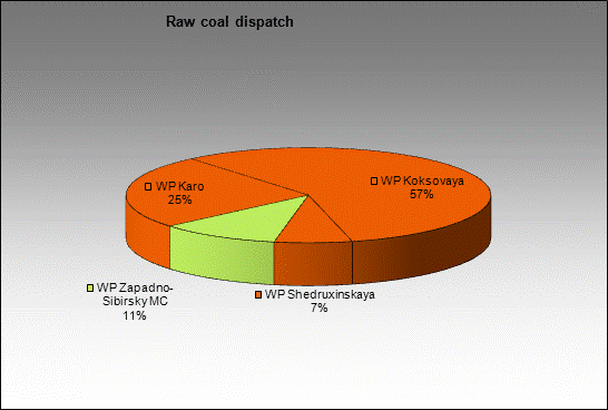 mine Polianas - Raw coal dispatch