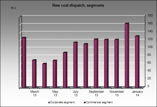 mine Polianas - Raw coal dispatch, segmnets