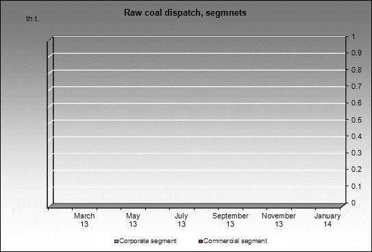 mine Kaa-Hemskey - Raw coal dispatch, segmnets