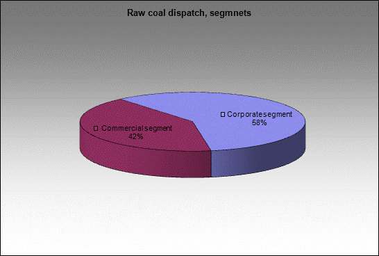 mine m& Uskovskaya - Raw coal dispatch, segmnets