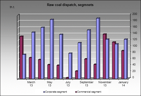 mine m& Uskovskaya - Raw coal dispatch, segmnets