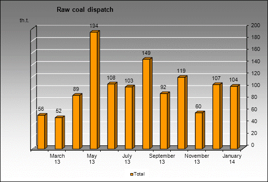 mine Taldinskaya Ujnaya - Raw coal dispatch