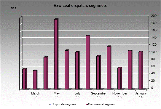 mine Taldinskaya Ujnaya - Raw coal dispatch, segmnets