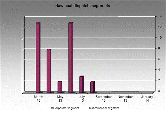 opencast Chadanskiy - Raw coal dispatch, segmnets