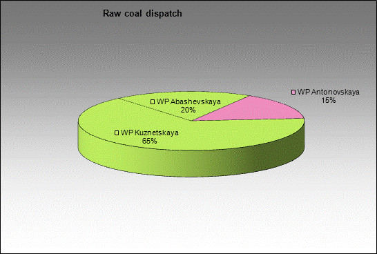 mine Yerunakovskya 8 - Raw coal dispatch