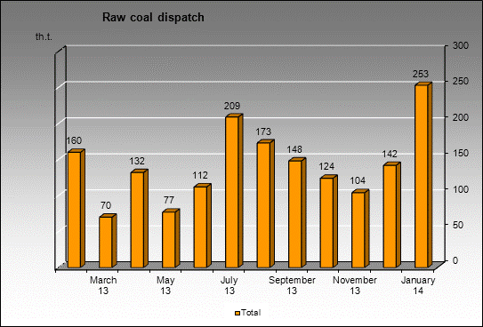 mine Yerunakovskya 8 - Raw coal dispatch