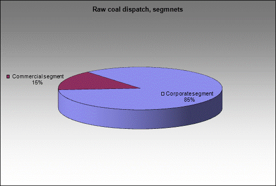 mine Yerunakovskya 8 - Raw coal dispatch, segmnets