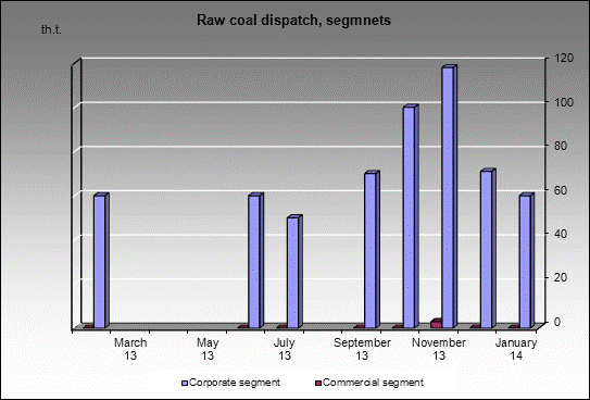 mine Butovskaya - Raw coal dispatch, segmnets