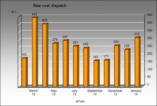 mine Kirova - Raw coal dispatch