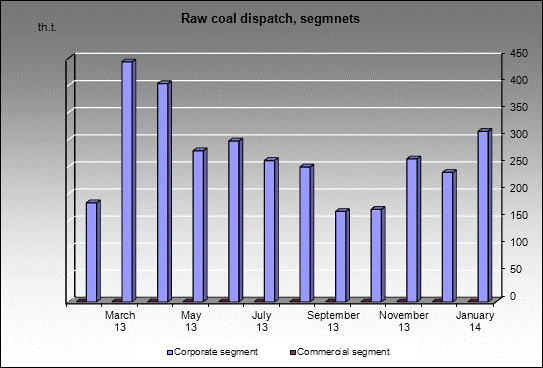 mine Kirova - Raw coal dispatch, segmnets