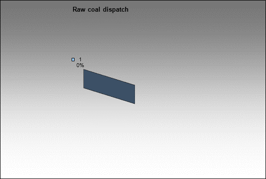 mine  - Raw coal dispatch