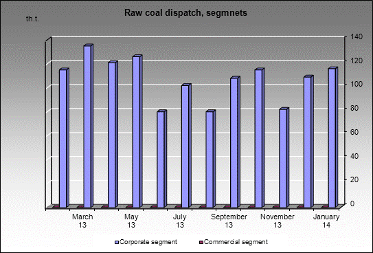 mine Chertinskaya-Koksovay - Raw coal dispatch, segmnets