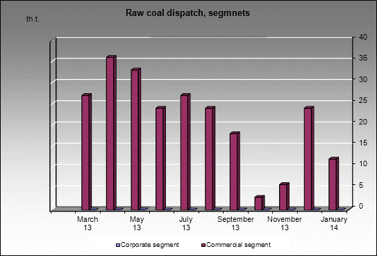 opencast Barzassky - Raw coal dispatch, segmnets