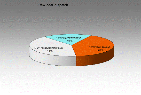 mine Im. Dzerzhinskogo - Raw coal dispatch