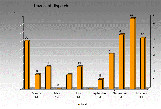 mine Im. Dzerzhinskogo - Raw coal dispatch