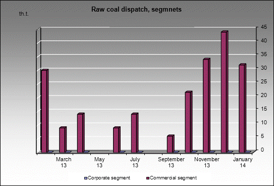 mine Im. Dzerzhinskogo - Raw coal dispatch, segmnets