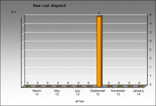 mine Ziminka - Raw coal dispatch