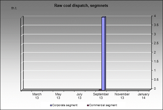 mine Ziminka - Raw coal dispatch, segmnets