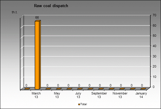 mine Koksovaya - Raw coal dispatch