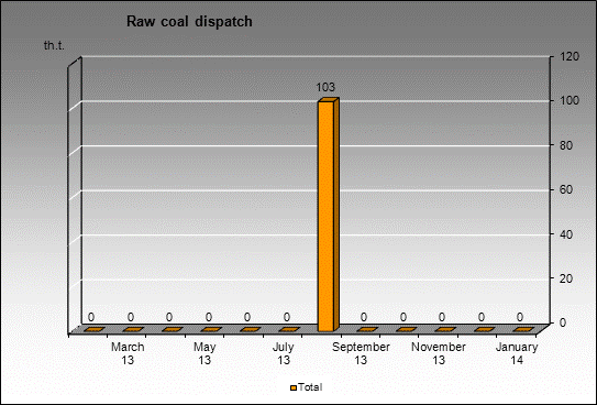 mine Tirganskaya - Raw coal dispatch