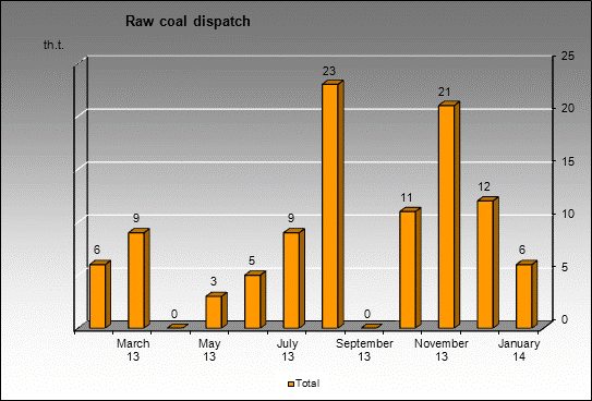 mine Zenkovskaya - Raw coal dispatch