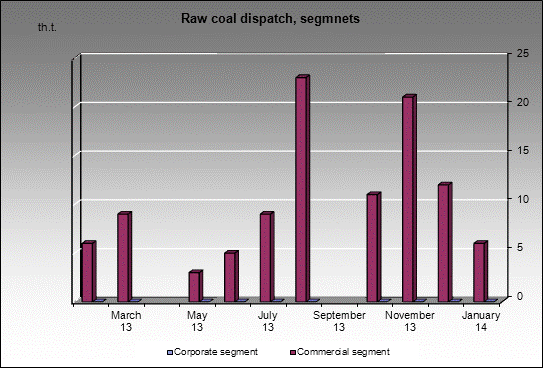 mine Zenkovskaya - Raw coal dispatch, segmnets