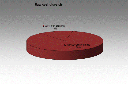 mine Severnaya - Raw coal dispatch