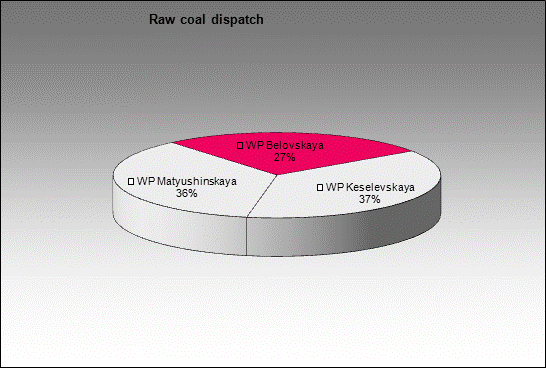 mine  12 - Raw coal dispatch