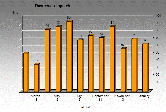 mine  12 - Raw coal dispatch