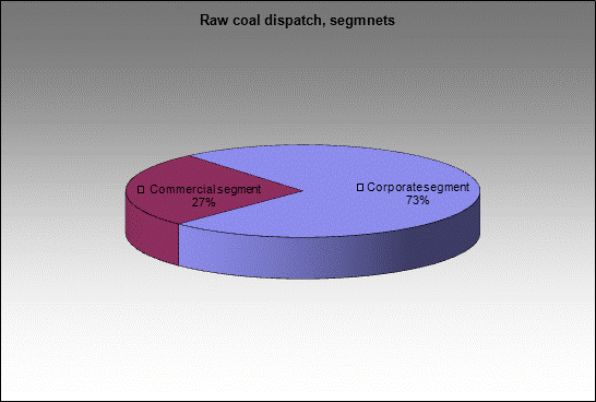 mine  12 - Raw coal dispatch, segmnets