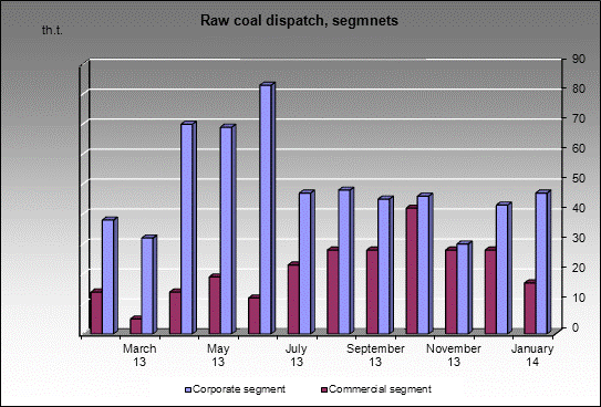 mine  12 - Raw coal dispatch, segmnets