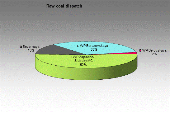 mine Alardinskaya - Raw coal dispatch