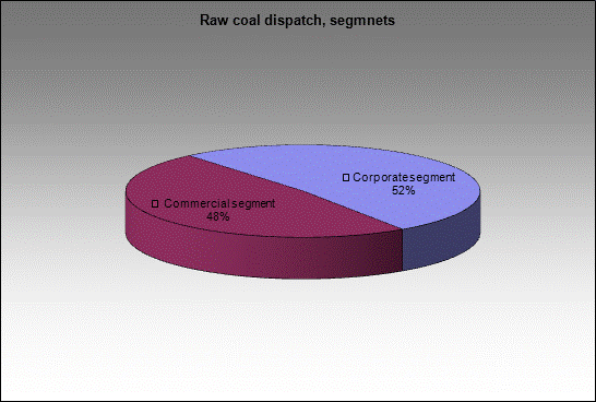 mine Alardinskaya - Raw coal dispatch, segmnets