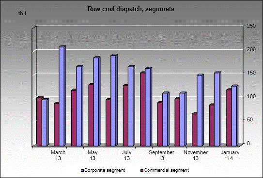 mine Alardinskaya - Raw coal dispatch, segmnets