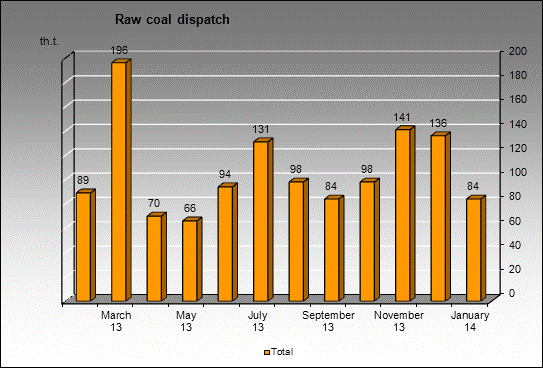 mine Osinnikovskaya - Raw coal dispatch