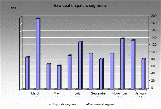 mine Osinnikovskaya - Raw coal dispatch, segmnets