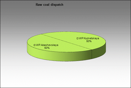 mine Abashevskaya - Raw coal dispatch