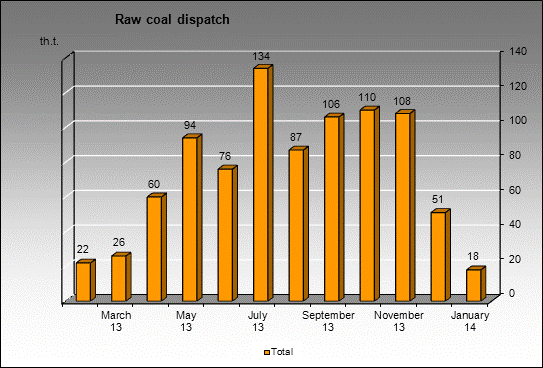 mine Abashevskaya - Raw coal dispatch