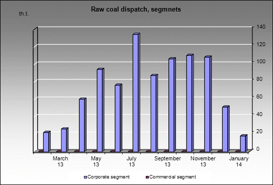 mine Abashevskaya - Raw coal dispatch, segmnets