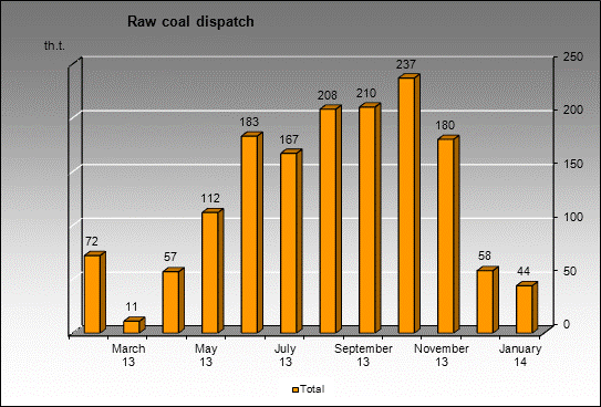 mine Vorkutinskaya - Raw coal dispatch